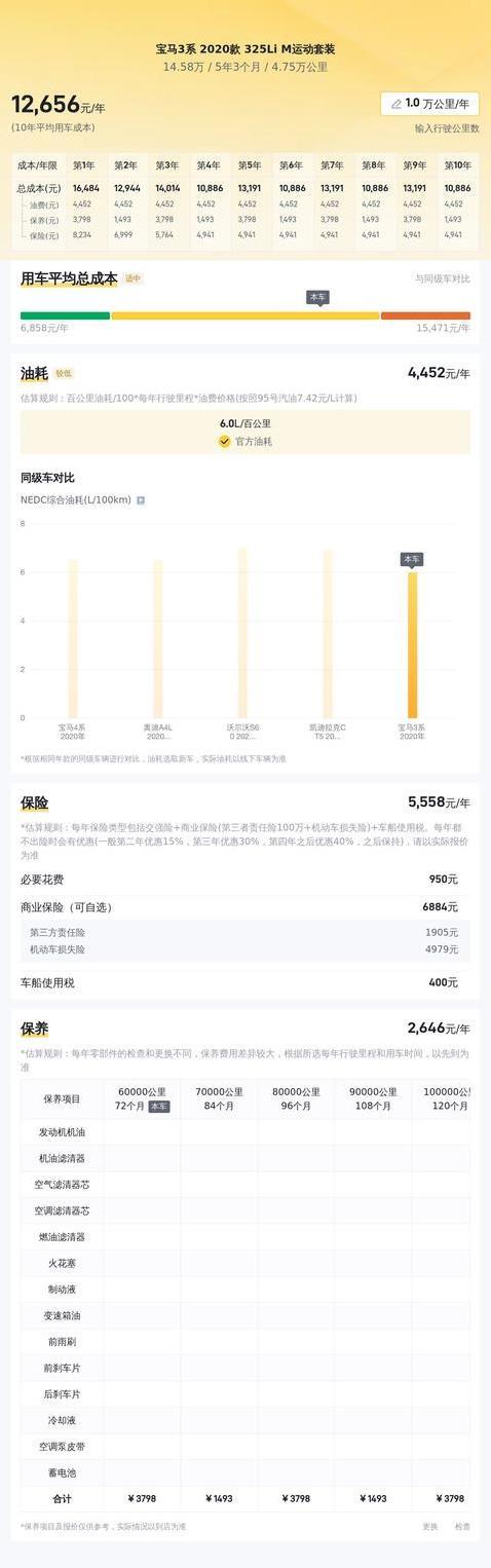 四年仅跑4.75万公里，宝马3系14.58万，值不值得入手？