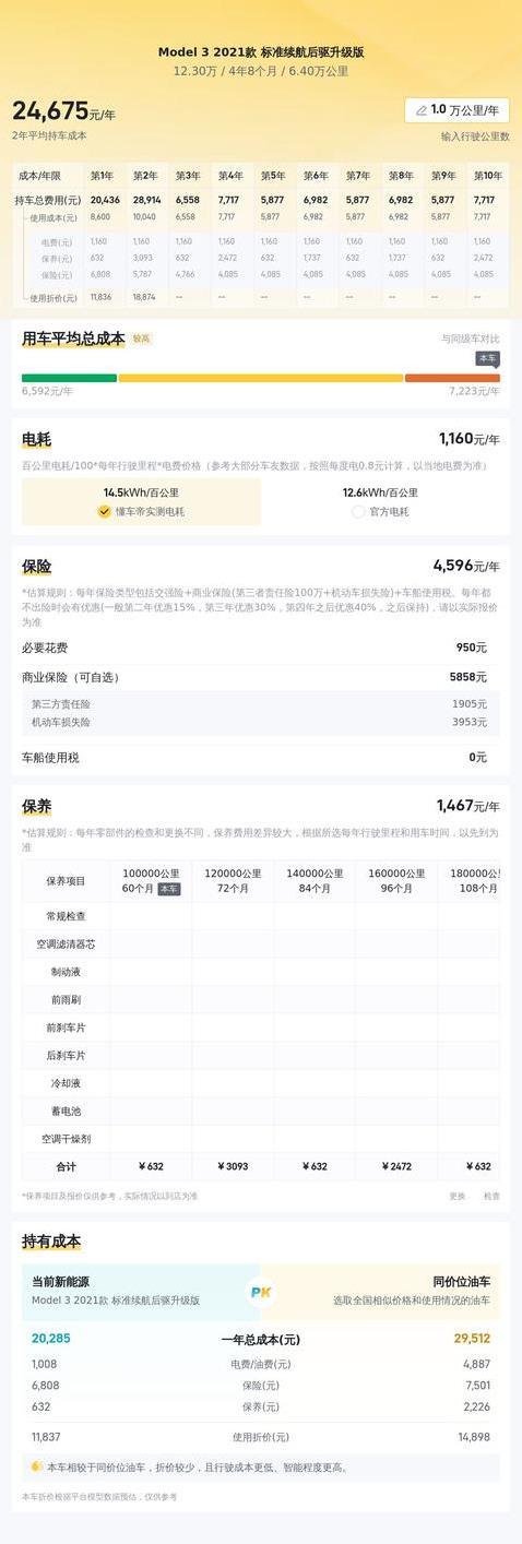 12万买特斯拉Model 3，省油又拉风，真能开回家？