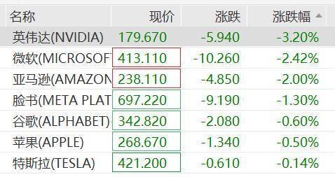 纳指深夜跳水,英伟达跌超3%,沃尔玛市值突破万亿美元,金银强势反弹 美股科技股普跌
