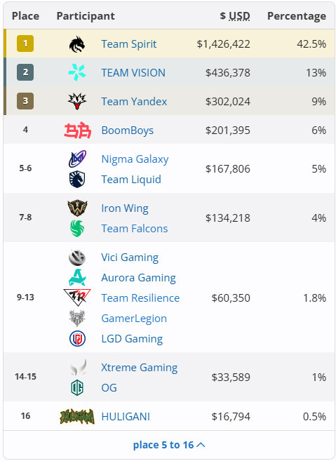 《DOTA2》TI15：Team Spirit三冠王创造历史