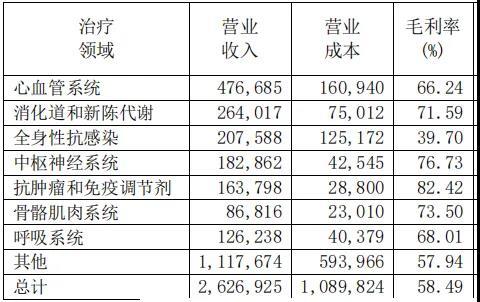 注：摘自上海医药2023年年报，单位为万元，与总体制剂工业数有少量差异。