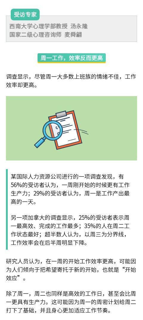 调查称周一工作效率更高 网友：很难不怀疑这是在ktv我 
