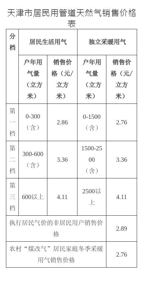 💰欢迎进入🎲官方正版✅这个千万人口直辖市公告：上调居民用天然气价格