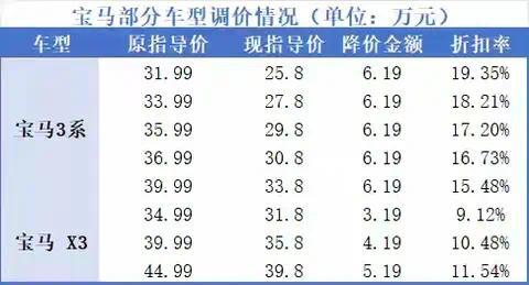 宝马新车官降超6万到手却涨价?？宝马新车明降暗升套路深
