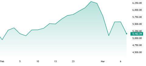 全球市场持续抛售!国际油价破110美元 地缘政治局势升级引发担忧