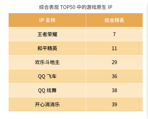 坚持新文创实践思路《王者荣耀》再次入围新华IP价值榜TOP10
