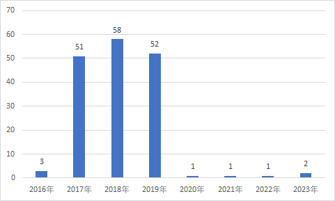 昔日百亿量化私募白鹭资管欠税逾120万元，公司管理规模大缩水 业绩下滑致规模缩减