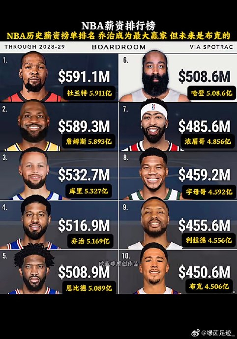 詹姆斯距NBA总收入第一仅差180万