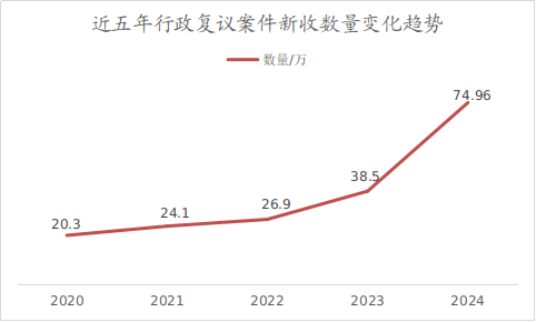 市场监管、公安部门行政争议高发，司法部发布行政复议白皮书