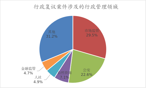 市场监管、公安部门行政争议高发，司法部发布行政复议白皮书