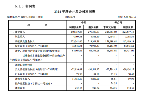 行业年内最大额罚单!中诚信托660万元大额罚单落地,多项违规行为直指其合规漏洞