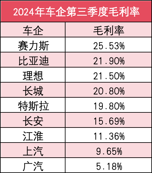 车企三季度赚钱排行榜：比亚迪单季超百亿，赛力斯毛利率第一｜明镜pro