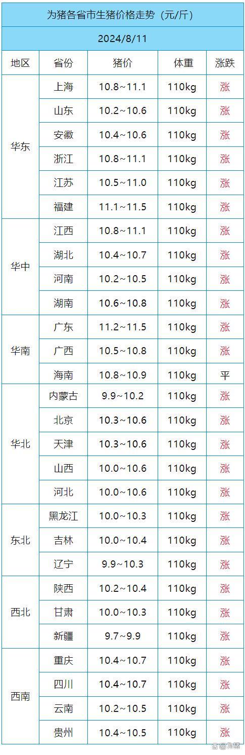 8月11日生猪价格:北方强势反弹!全国普涨态势明显