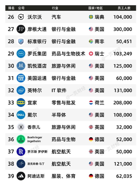 2025全球最佳雇主TOP50：微軟第一沒中國企業
