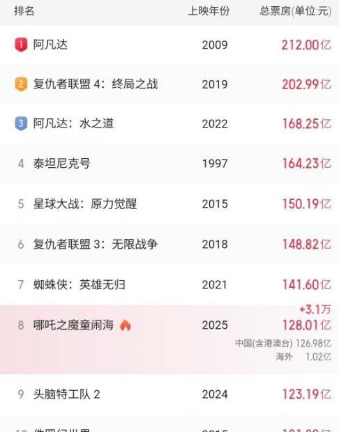 《哪吒3》剧情创意曝光，能否突破前作票房？200亿大关可期！