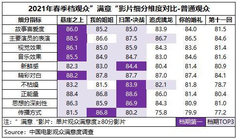 春季档电影观众满意度创7年新高 你最爱哪部？