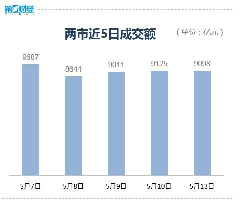 三大指数震荡下跌 两市超4100股下跌