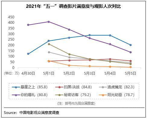 春季档电影观众满意度创7年新高 你最爱哪部？