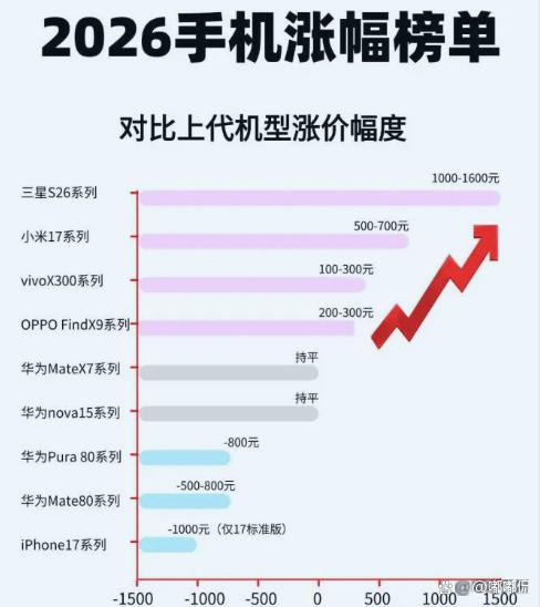 手机涨价了老百姓该怎么选择 性价比成关键考量