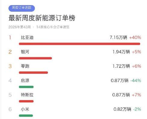 曝小米汽车上周新增0.82万份订单 环比略降引发关注