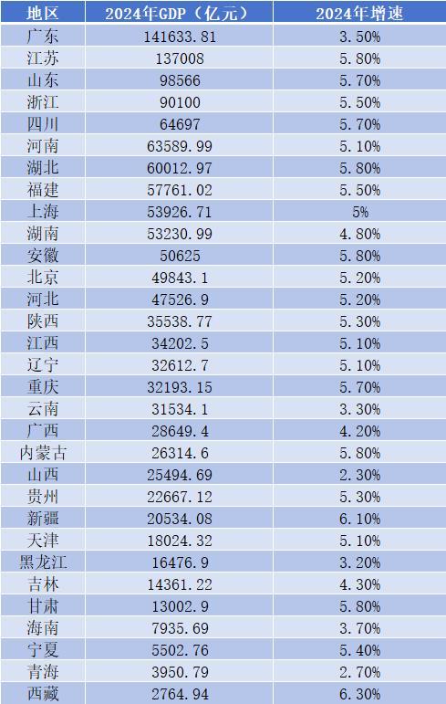 31省份2024年GDP出爐 經(jīng)濟(jì)大省領(lǐng)跑增速