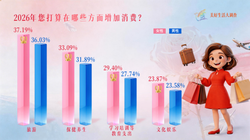 女性♀️消费，超43%因为“它”！重要数据，揭秘→