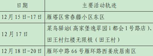 西安23日新增28例確診病例活動(dòng)軌跡公布