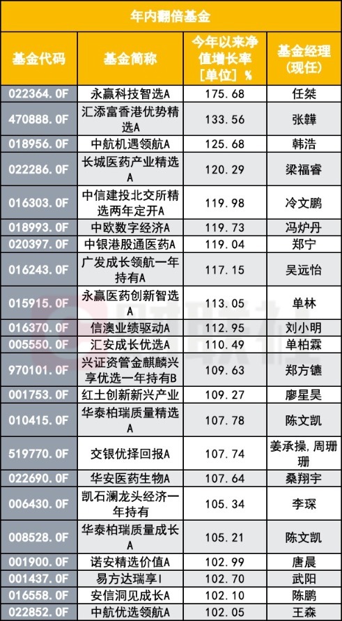 基金圈也上演“喜芯厌酒” 22只产品年内翻倍！算力、机器人、医药成后市焦点