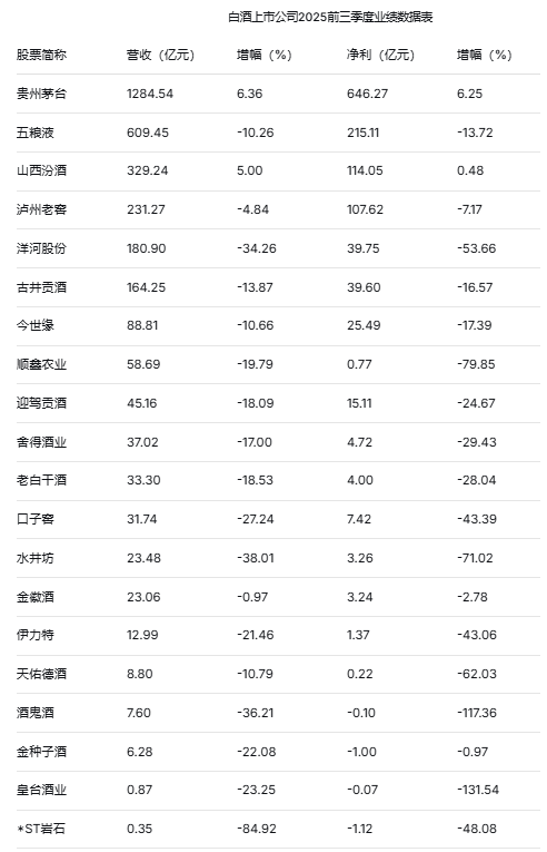 2025年白酒三季报激荡：问行业调整中的挑战与机遇，谁主沉浮？