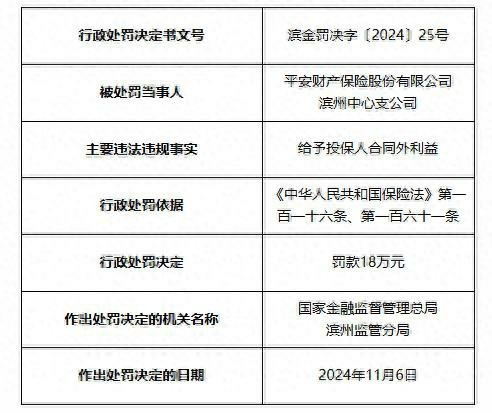 平安财险、永诚财险滨州中支及济南鼎鸿鑫峰保险代理公司滨州分公司涉违法违规合计被罚30万元