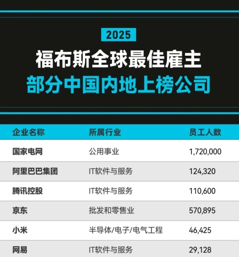 2025全球最佳雇主TOP50：微軟第一沒中國企業