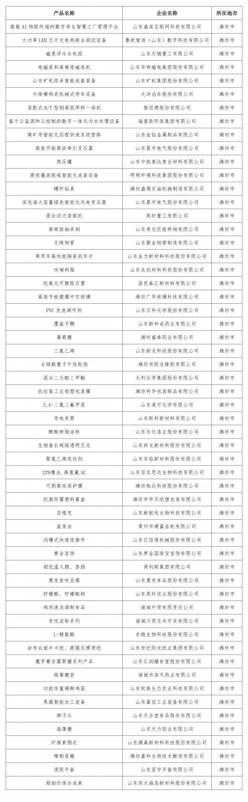 全省第一!潍坊以品牌引领力锻造制造业竞争新优势