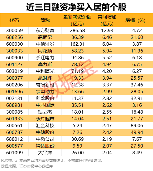 近三个交易日，杠杆资金大幅加仓19股