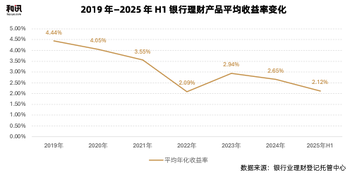 存款利率持续下行，32万亿银行理财正在发生哪些变化？