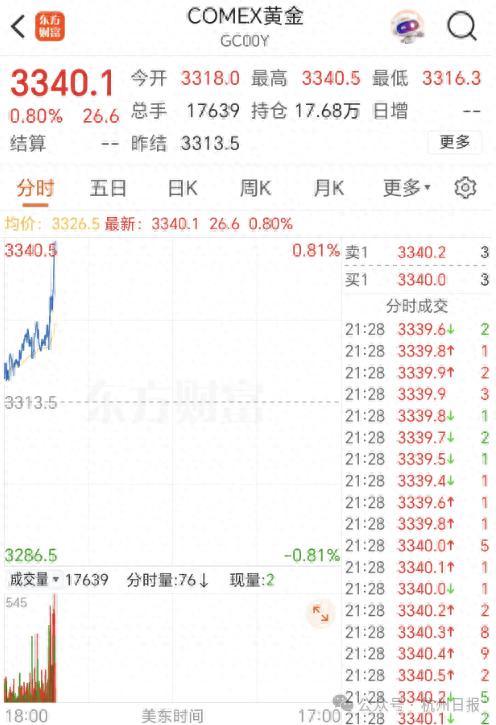 黃金價格突破3340美元大關(guān)