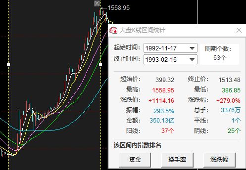 本轮行情能涨多高、多久？以史为鉴，回顾A股历史上的八大牛市