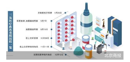 宽限修起问询函 三友医疗高溢价并购悬疑