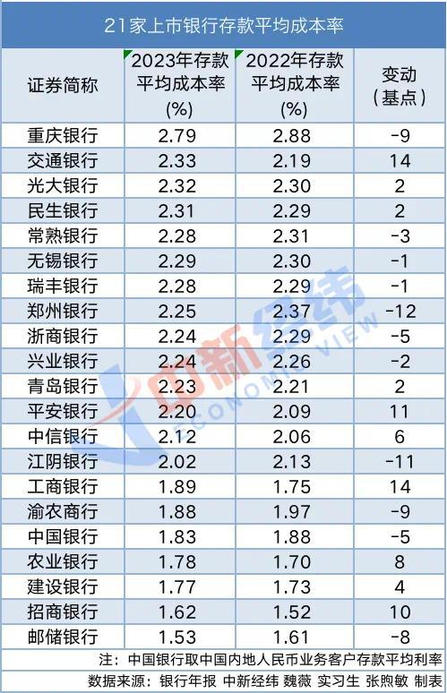 银行存款利率多次下调但六大行存款一年却多了14万亿