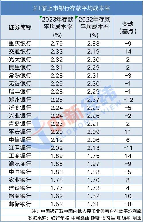 银行存款利率多次下调 但六大行存款一年却多了14万亿