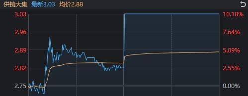 1分钟爆拉涨停！午后大涨的供销社板块，这些信息差你都知道吗？ 供销社概念再引关注