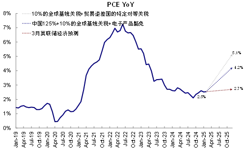 關(guān)稅“攪動(dòng)”，美債收益率加劇分化,，美聯(lián)儲(chǔ)降息更難了,！ 通脹與增長(zhǎng)的雙重壓力