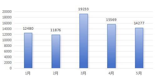 5月北京二手房成交超1.4萬套,，買賣雙方價(jià)格博弈持續(xù) 議價(jià)空間擴(kuò)大