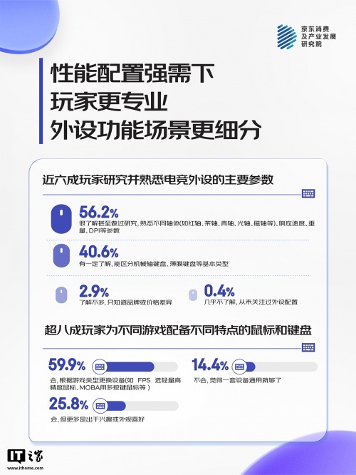 京东：游戏玩家成键鼠消费主力，56.2% 用户深度了解各类参数、6 成玩家为不同游戏切换装备