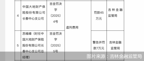 因虚列费用，大地保险长春中心支公司合计被罚52万元