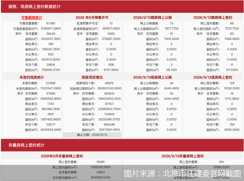 每日网签| 9月13日北京新房网签195套、二手房网签164套