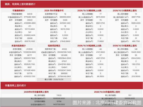 10月20日北京新房网签222套、二手房网签707套