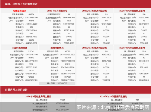 10月28日北京新房网签419套、二手房网签753套