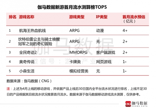 全民奇迹排行_4月移动游戏报告:全民奇迹2入围新游流水榜TOP5