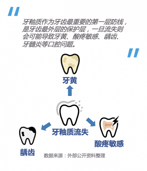 ƒ标题：94%的消费者在为牙受罪，“牙釉质保护”成为关键？|CBNData报告