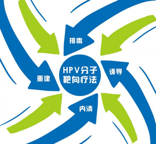 成都西区医院HPV诊疗中心：专注“HPV分子靶向疗法”三甲医院